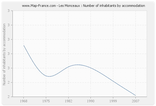 Les Monceaux : Number of inhabitants by accommodation